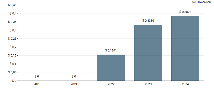 Dividend van Cresud