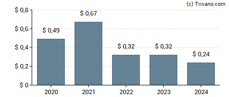 Dividend van Crown Crafts, Inc.