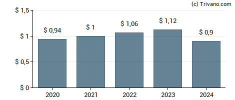 Dividend van CSG Systems International Inc.