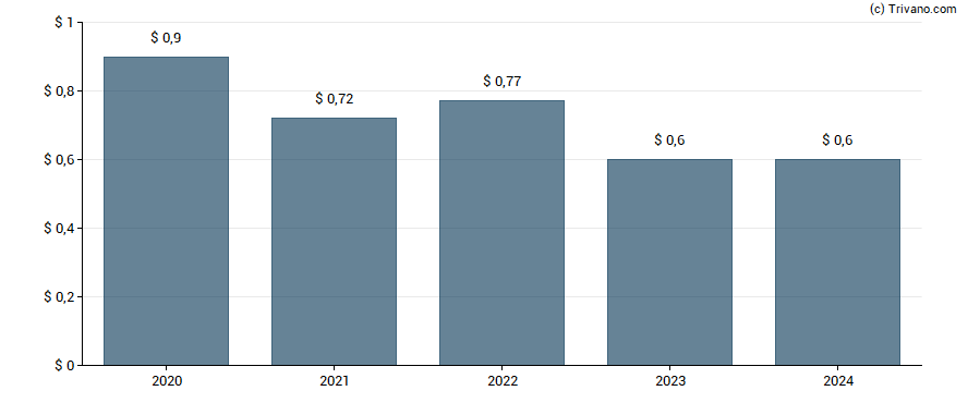 Dividend van CVB Financial Corp.