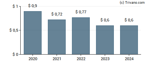 Dividend van CVB Financial Corp.