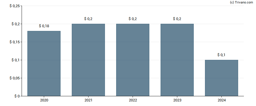 Dividend van Deswell Industries, Inc.