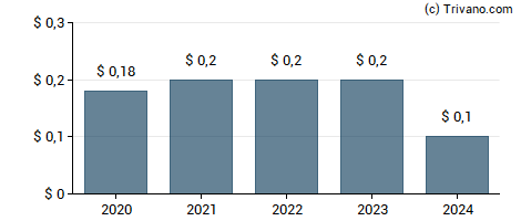 Dividend van Deswell Industries, Inc.