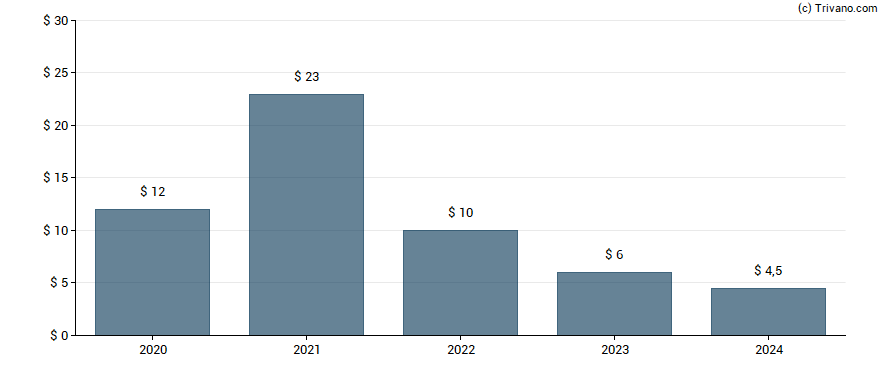 Dividend van Diamond Hill Investment Group, Inc.