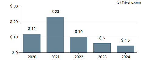 Dividend van Diamond Hill Investment Group, Inc.