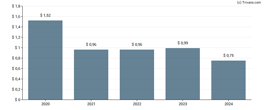 Dividend van Dime Community Bancshares, Inc