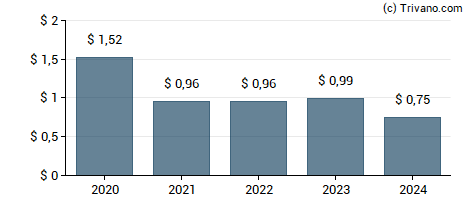 Dividend van Dime Community Bancshares, Inc