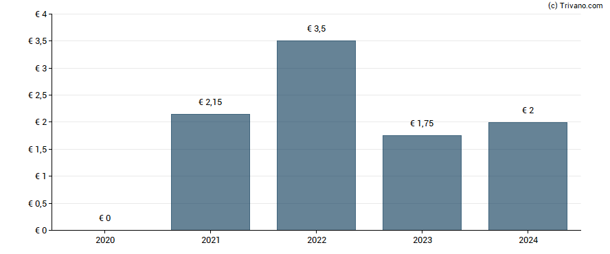 Dividend van Van Lanschot Kempen