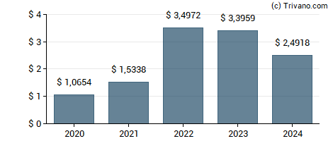 Dividend van Dorchester Minerals LP