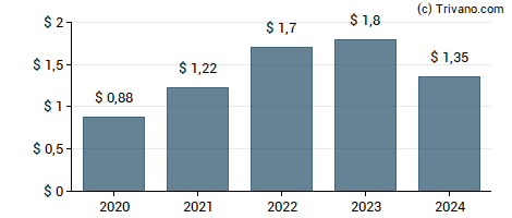 Dividend van Eagle Bancorp Inc (MD)