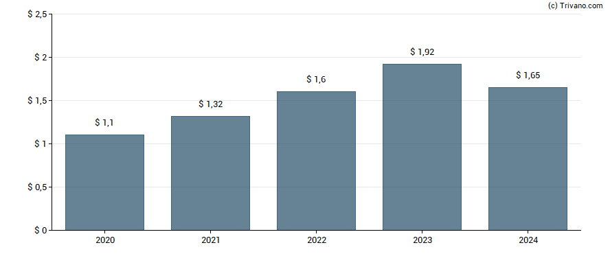 Dividend van East West Bancorp, Inc.