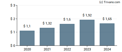 Dividend van East West Bancorp, Inc.