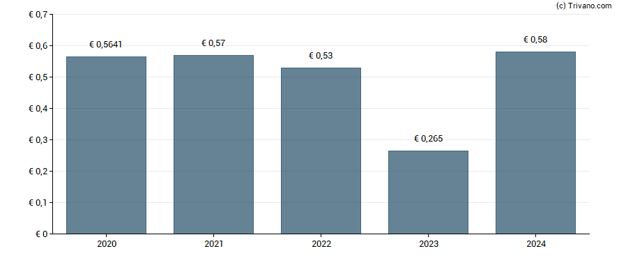 Dividend van Volta Finance