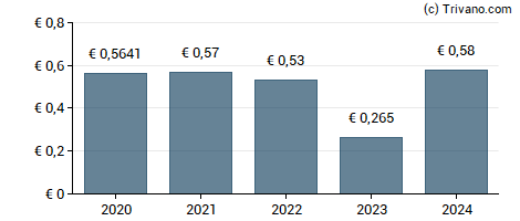 Dividend van Volta Finance