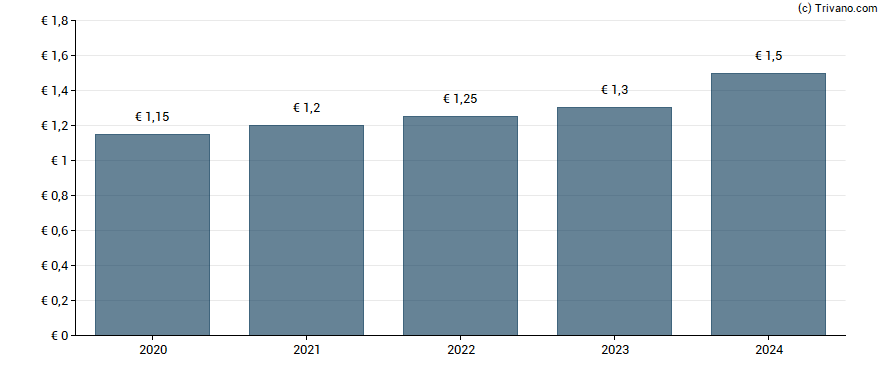 Dividend van Vopak Koninklijke