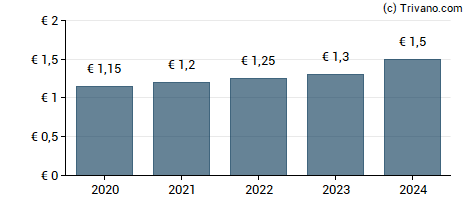 Dividend van Vopak Koninklijke