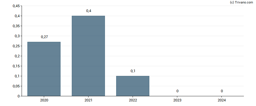 Dividend van Educational Development Corp.