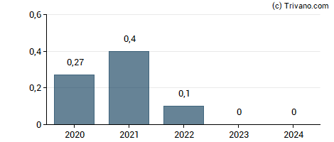 Dividend van Educational Development Corp.