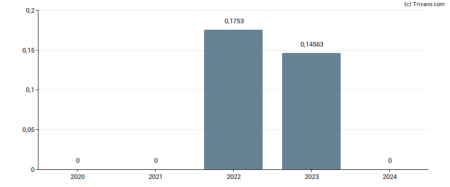 Dividend van Elbit Imaging Ltd