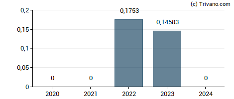 Dividend van Elbit Imaging Ltd