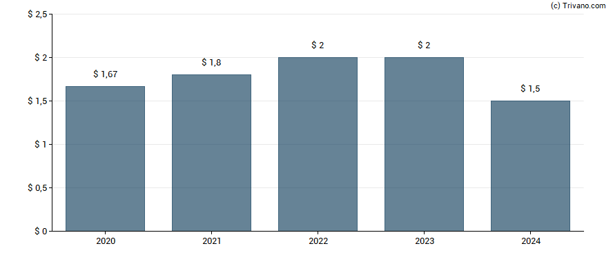 Dividend van Elbit Systems Ltd.