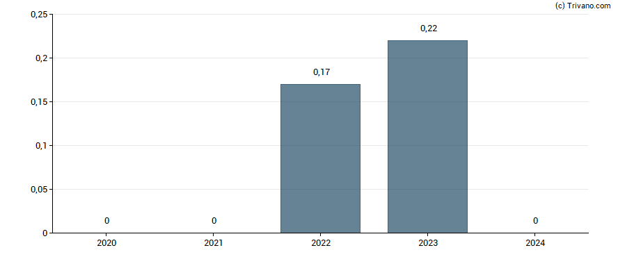 Dividend van Eltek Ltd