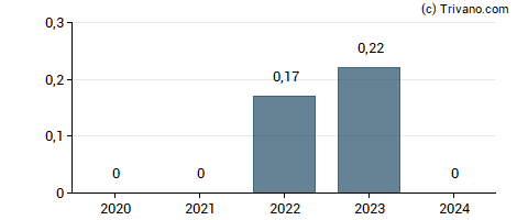 Dividend van Eltek Ltd