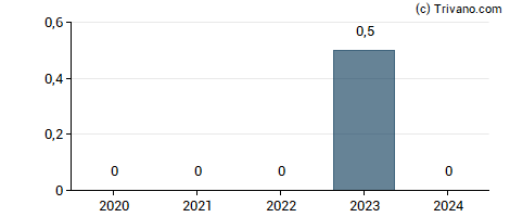 Dividend van Emmis Communications Corp.