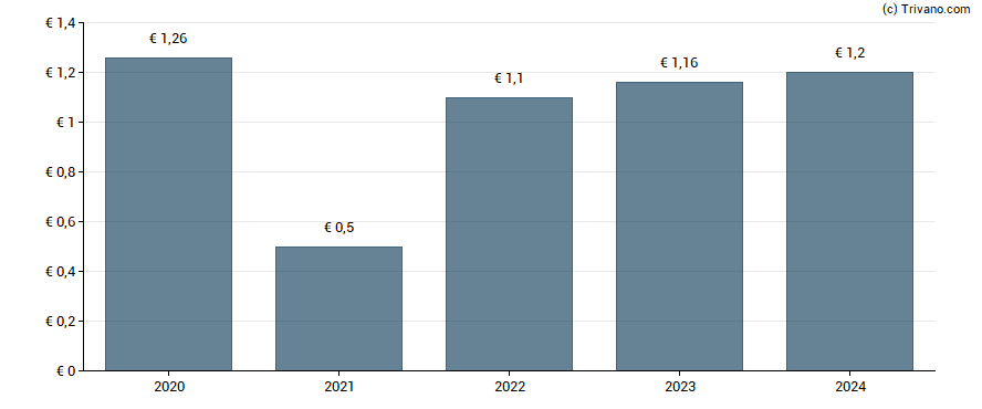 Dividend van Wereldhave