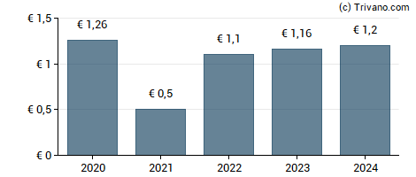 Dividend van Wereldhave