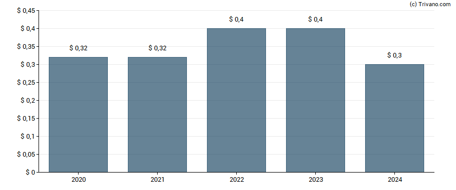 Dividend van Entegris Inc