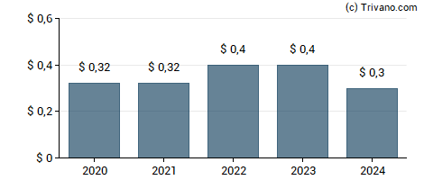 Dividend van Entegris Inc