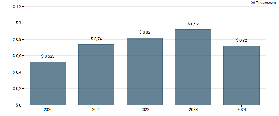 Dividend van Enterprise Bancorp, Inc.