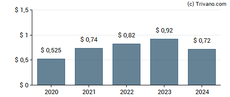 Dividend van Enterprise Bancorp, Inc.