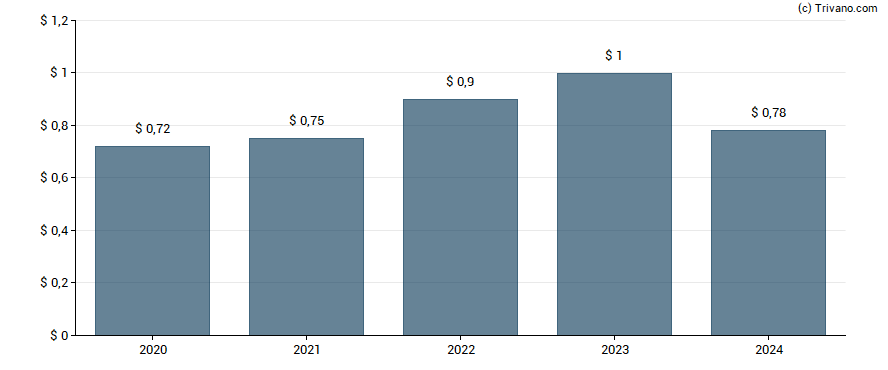 Dividend van Enterprise Financial Services Corp.