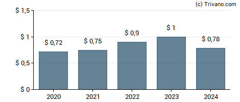 Dividend van Enterprise Financial Services Corp.