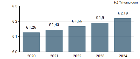 Dividend van Wolters Kluwer