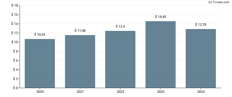 Dividend van Equinix Inc