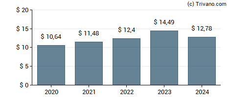 Dividend van Equinix Inc