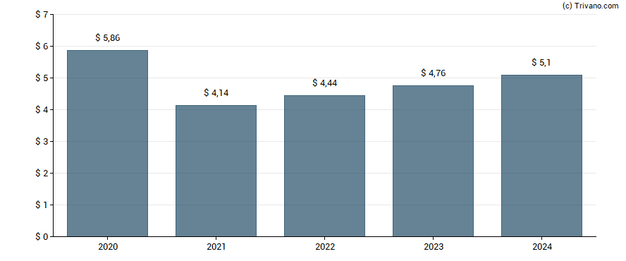 Dividend van Erie Indemnity Co.