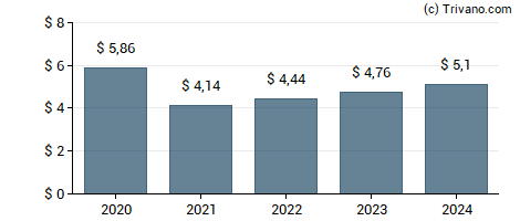 Dividend van Erie Indemnity Co.