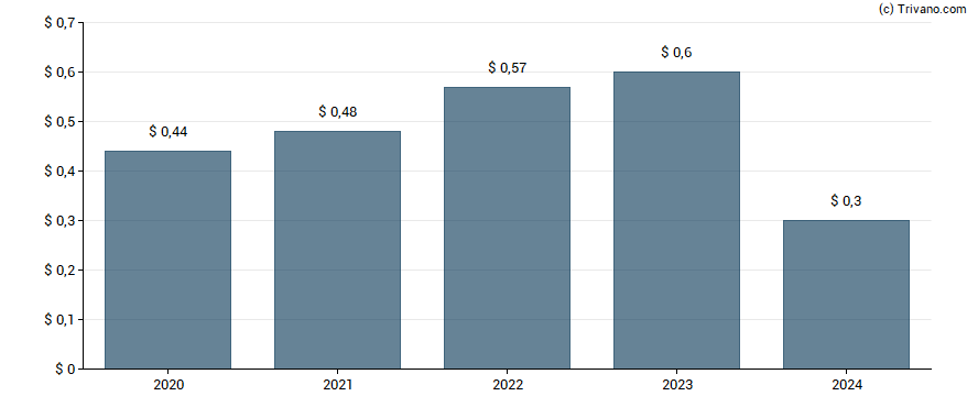 Dividend van ESSA Bancorp Inc