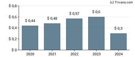 Dividend van ESSA Bancorp Inc