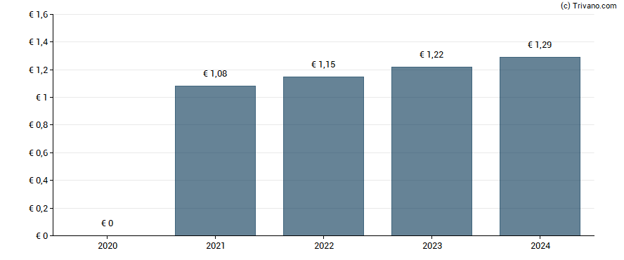 Dividend van Brederode