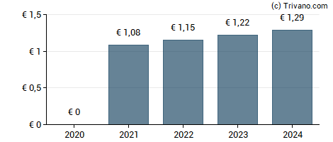 Dividend van Brederode