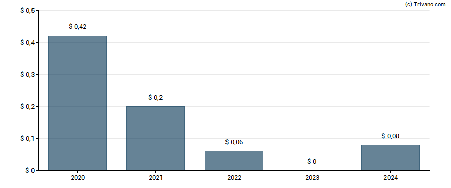 Dividend van Euro Tech Holdings Co., Ltd.