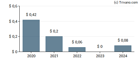 Dividend van Euro Tech Holdings Co., Ltd.