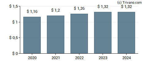 Dividend van Evans Bancorp Inc