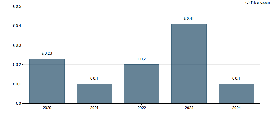 Dividend van ABC Arbitrage