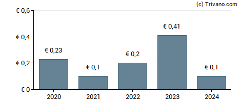 Dividend van ABC Arbitrage